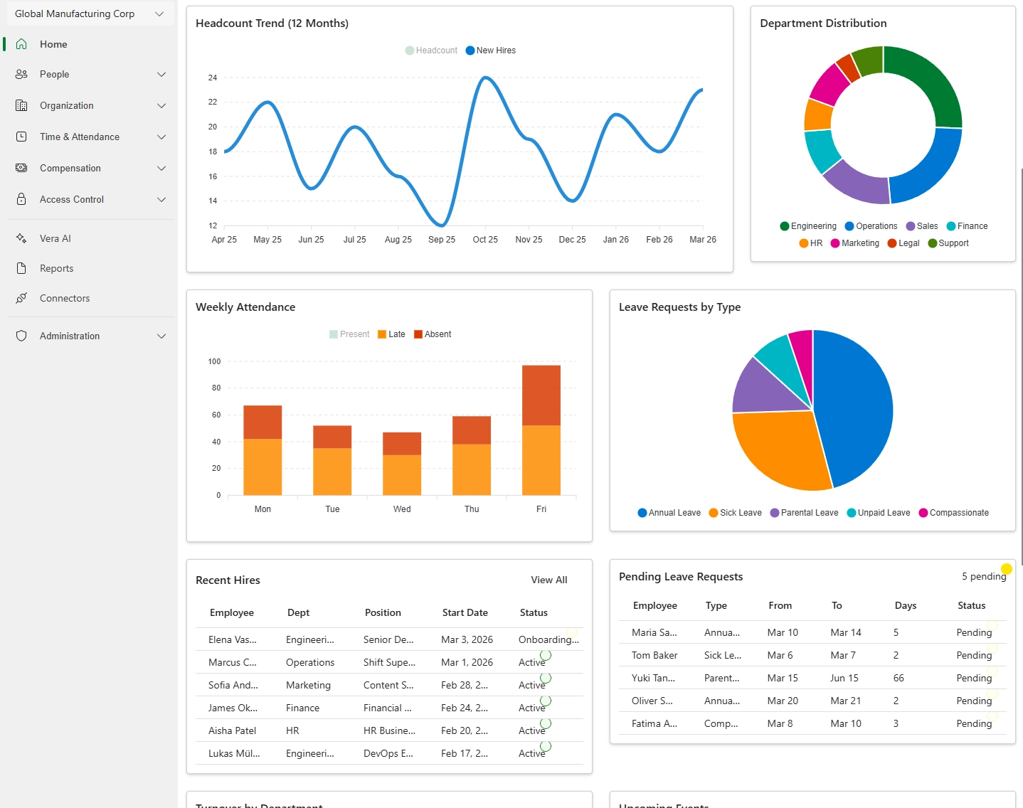 Workforce scheduling dashboard with predictive coverage indicators and qualification tracking